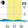 Sealevel, Atlantic tide chart for Wednesday, February 23, 2022