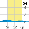Sealevel, Atlantic tide chart for Thursday, February 24, 2022