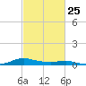 Sealevel, Atlantic tide chart for Friday, February 25, 2022