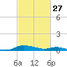 Sealevel, Atlantic tide chart for Sunday, February 27, 2022