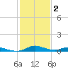 Sealevel, Atlantic tide chart for Wednesday, February 2, 2022