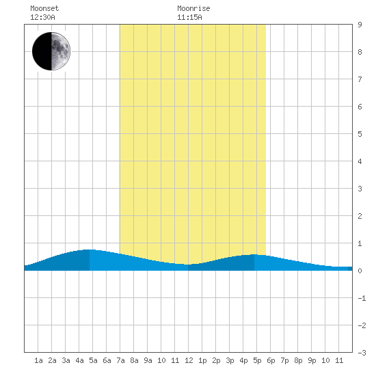Sealevel, Atlantic tide chart for Tuesday, February 8, 2022