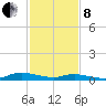 Sealevel, Atlantic tide chart for Tuesday, February 8, 2022