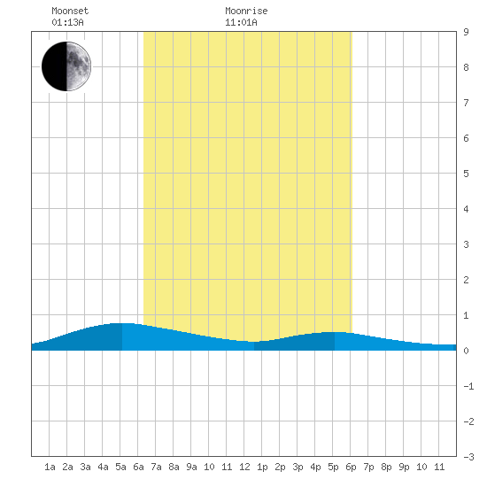 Sealevel, Atlantic tide chart for Thursday, March 10, 2022