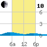 Sealevel, Atlantic tide chart for Thursday, March 10, 2022