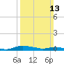 Sealevel, Atlantic tide chart for Sunday, March 13, 2022