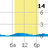 Sealevel, Atlantic tide chart for Monday, March 14, 2022