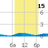 Sealevel, Atlantic tide chart for Tuesday, March 15, 2022