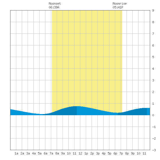 Sealevel, Atlantic tide chart for Wednesday, March 16, 2022
