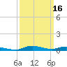 Sealevel, Atlantic tide chart for Wednesday, March 16, 2022