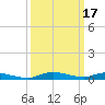 Sealevel, Atlantic tide chart for Thursday, March 17, 2022