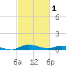 Sealevel, Atlantic tide chart for Tuesday, March 1, 2022
