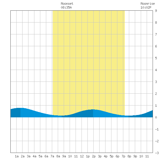 Sealevel, Atlantic tide chart for Sunday, March 20, 2022
