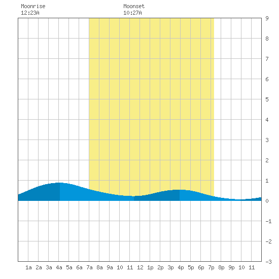 Sealevel, Atlantic tide chart for Wednesday, March 23, 2022