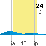 Sealevel, Atlantic tide chart for Thursday, March 24, 2022
