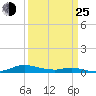 Sealevel, Atlantic tide chart for Friday, March 25, 2022
