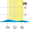 Sealevel, Atlantic tide chart for Saturday, March 26, 2022