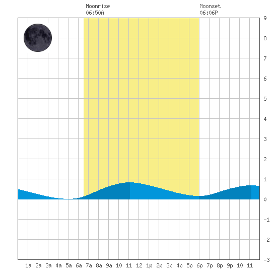 Sealevel, Atlantic tide chart for Wednesday, March 2, 2022