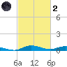 Sealevel, Atlantic tide chart for Wednesday, March 2, 2022
