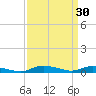 Sealevel, Atlantic tide chart for Wednesday, March 30, 2022