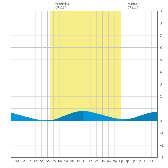 Sealevel, Atlantic tide chart for Thursday, March 3, 2022