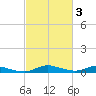 Sealevel, Atlantic tide chart for Thursday, March 3, 2022