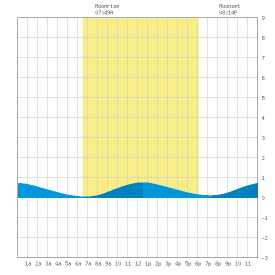 Sealevel, Atlantic tide chart for Friday, March 4, 2022