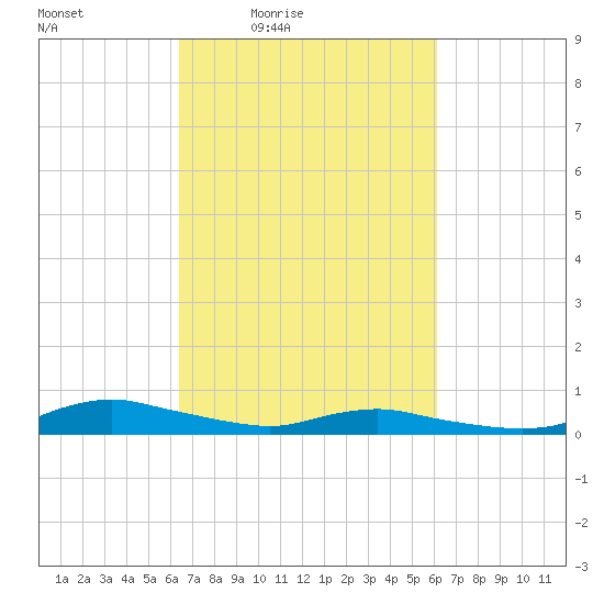 Sealevel, Atlantic tide chart for Tuesday, March 8, 2022