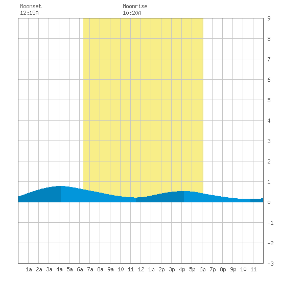 Sealevel, Atlantic tide chart for Wednesday, March 9, 2022
