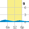 Sealevel, Atlantic tide chart for Wednesday, March 9, 2022