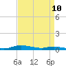 Sealevel, Atlantic tide chart for Sunday, April 10, 2022