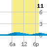 Sealevel, Atlantic tide chart for Monday, April 11, 2022