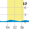 Sealevel, Atlantic tide chart for Tuesday, April 12, 2022