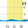 Sealevel, Atlantic tide chart for Wednesday, April 13, 2022
