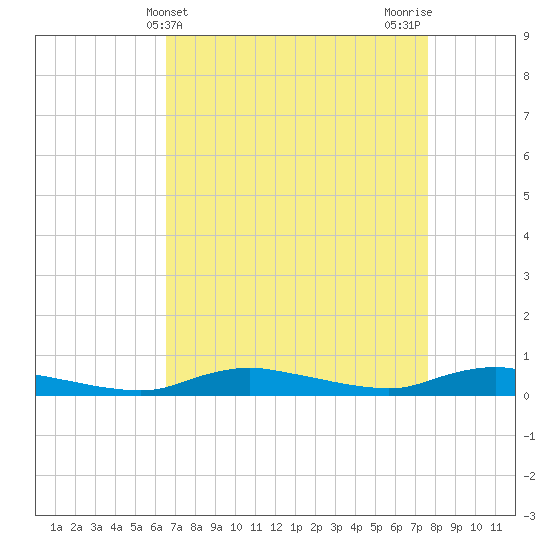 Sealevel, Atlantic tide chart for Thursday, April 14, 2022