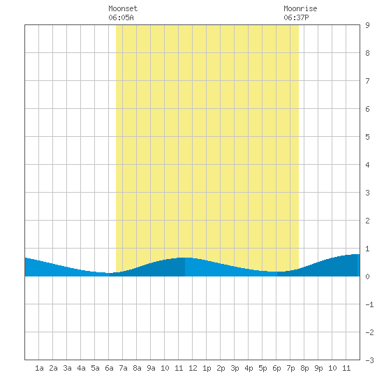 Sealevel, Atlantic tide chart for Friday, April 15, 2022