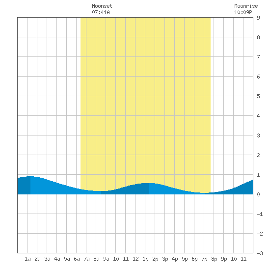 Sealevel, Atlantic tide chart for Monday, April 18, 2022
