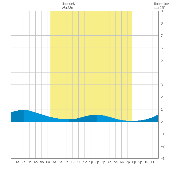 Sealevel, Atlantic tide chart for Tuesday, April 19, 2022
