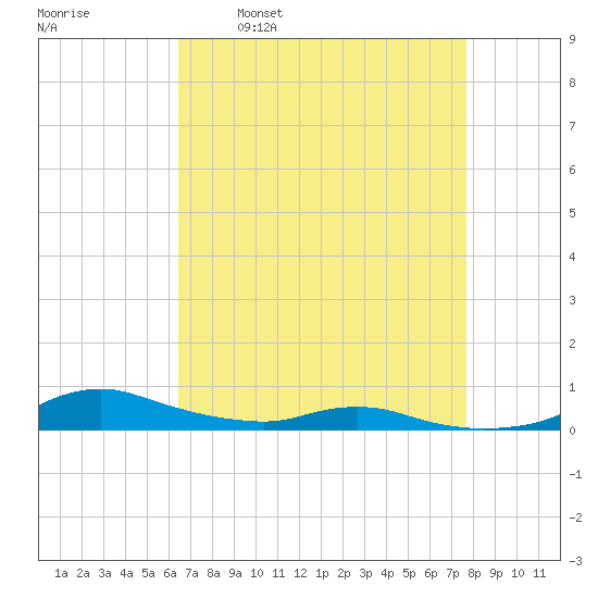 Sealevel, Atlantic tide chart for Wednesday, April 20, 2022