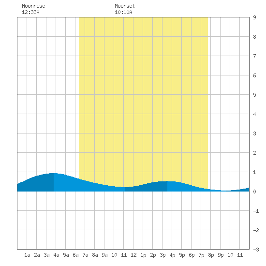 Sealevel, Atlantic tide chart for Thursday, April 21, 2022
