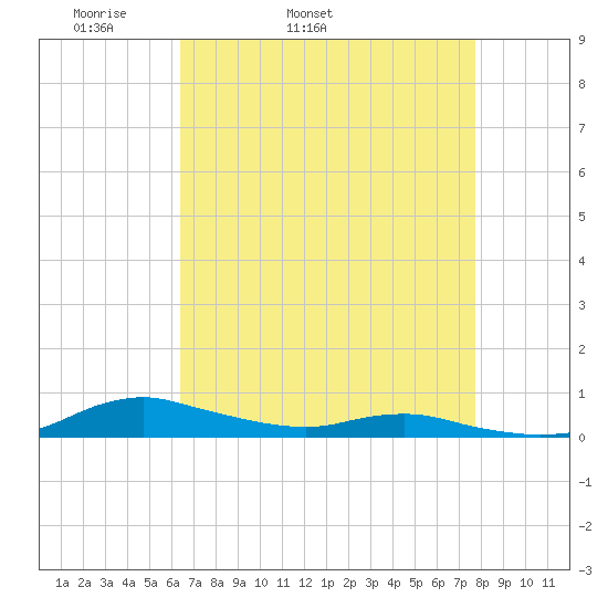 Sealevel, Atlantic tide chart for Friday, April 22, 2022