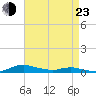 Sealevel, Atlantic tide chart for Saturday, April 23, 2022