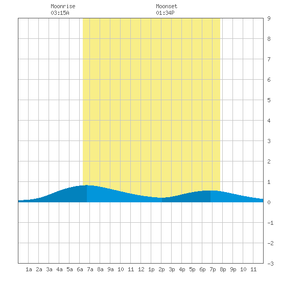 Sealevel, Atlantic tide chart for Sunday, April 24, 2022