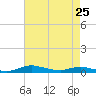 Sealevel, Atlantic tide chart for Monday, April 25, 2022