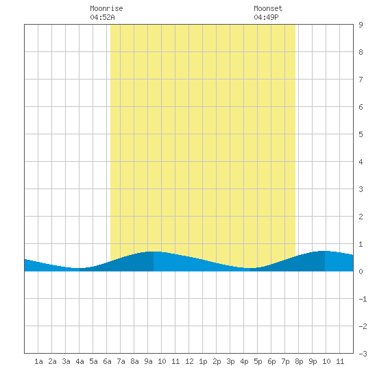 Sealevel, Atlantic tide chart for Wednesday, April 27, 2022