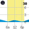 Sealevel, Atlantic tide chart for Saturday, April 30, 2022