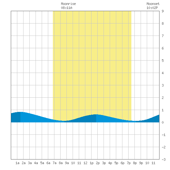 Sealevel, Atlantic tide chart for Sunday, April 3, 2022