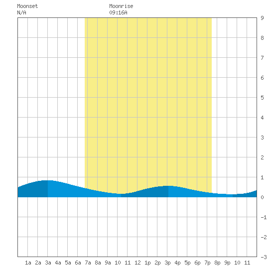 Sealevel, Atlantic tide chart for Tuesday, April 5, 2022