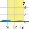 Sealevel, Atlantic tide chart for Thursday, April 7, 2022