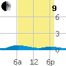 Sealevel, Atlantic tide chart for Saturday, April 9, 2022